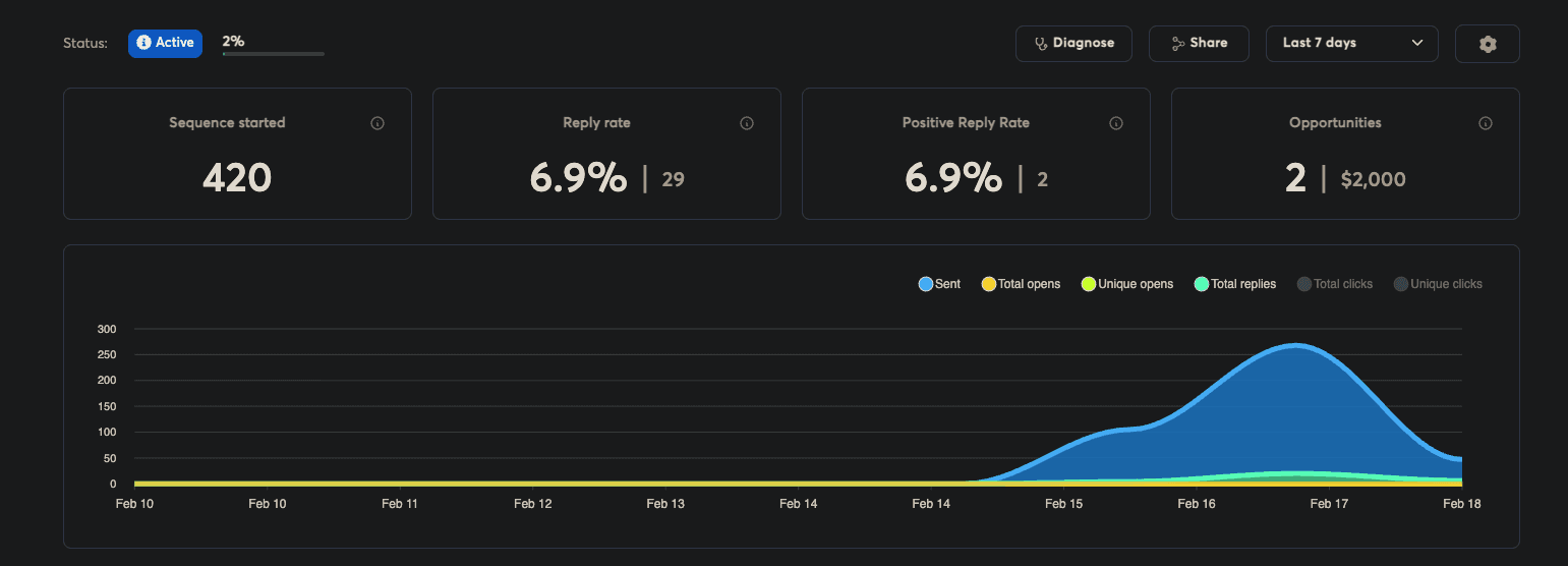 Open Jobs Play early stage - 6.9% reply rate from 420 sequences, showing typical campaign ramp-up period
