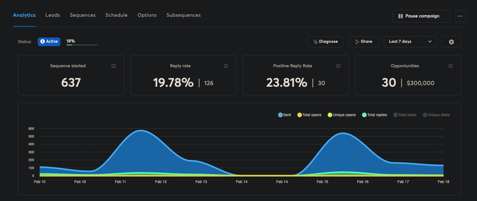 Case Study Lookalike Play - 19.78% reply rate, 23.81% positive, 30 opportunities generating $300K in pipeline from 637 sequences