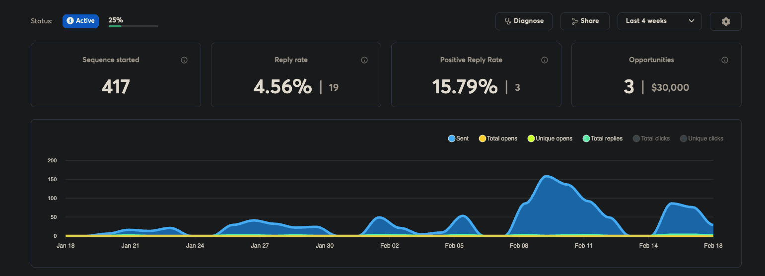 MPC Shot Play - 4.56% reply rate, 15.79% positive, 3 opportunities worth $30K in pipeline from 417 sequences