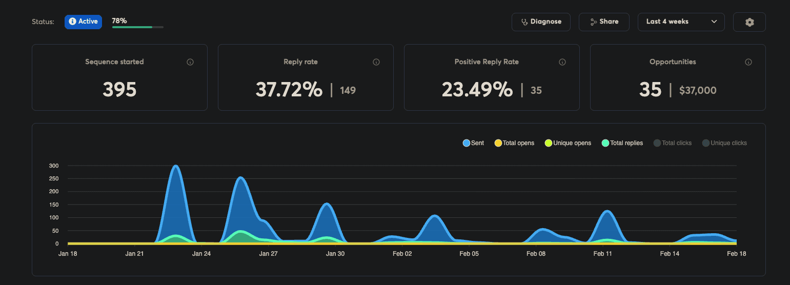 Open Jobs Play - 37.72% reply rate, 23.49% positive reply rate, 35 opportunities from 395 sequences