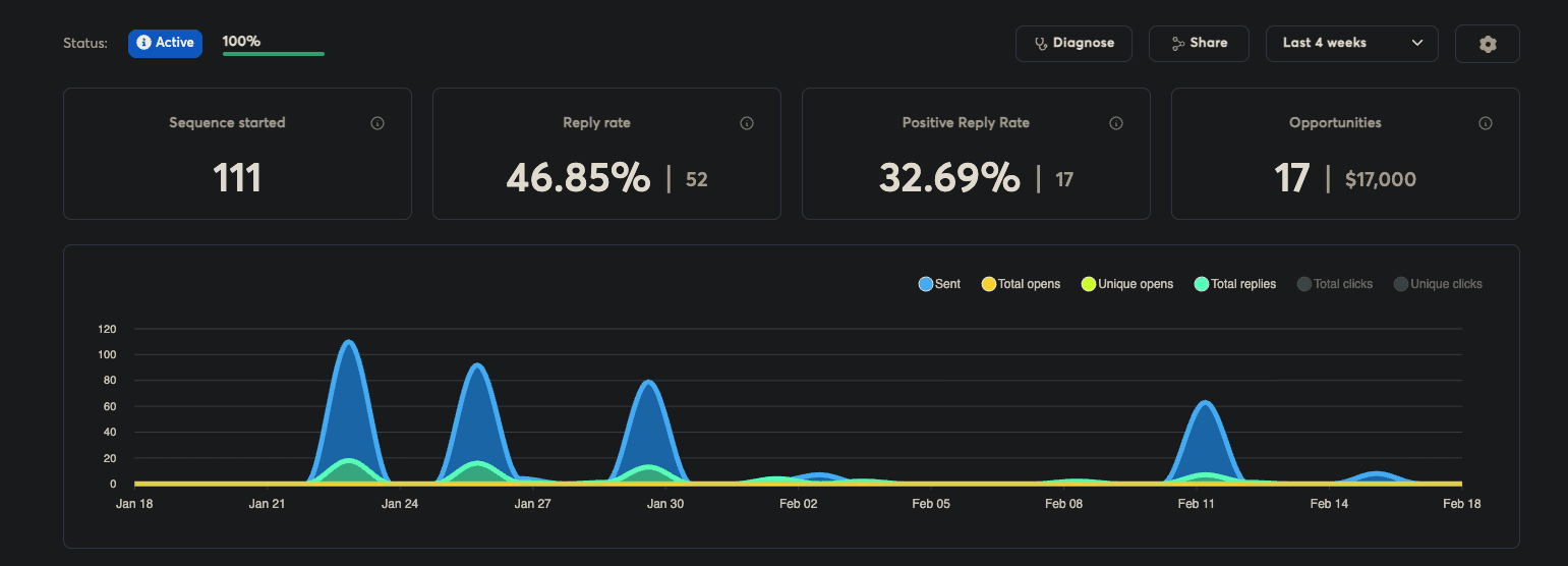 TA Overwhelm Play - 46.85% reply rate, 32.69% positive, 17 opportunities worth $17K from just 111 sequences
