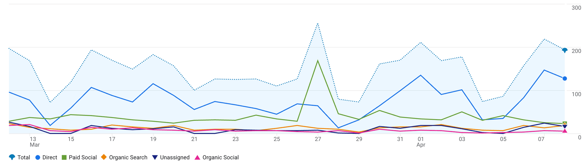 GA4 traffic overview showing the growth curve over 30 days - sessions nearly doubled
