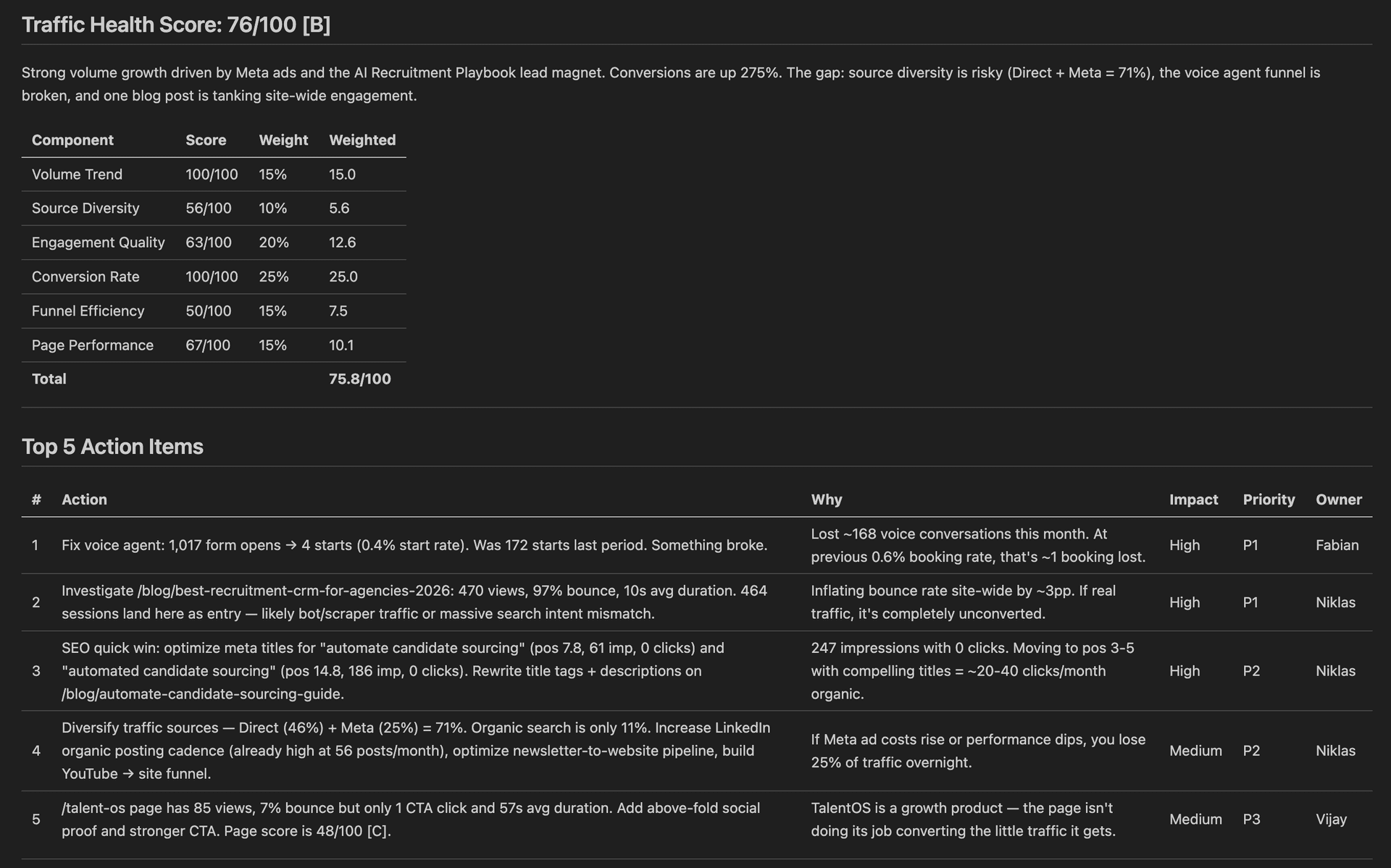 Automindz SEO Audit showing the Traffic Health Score dashboard with scores across volume trend, source diversity, engagement quality, and conversion rate