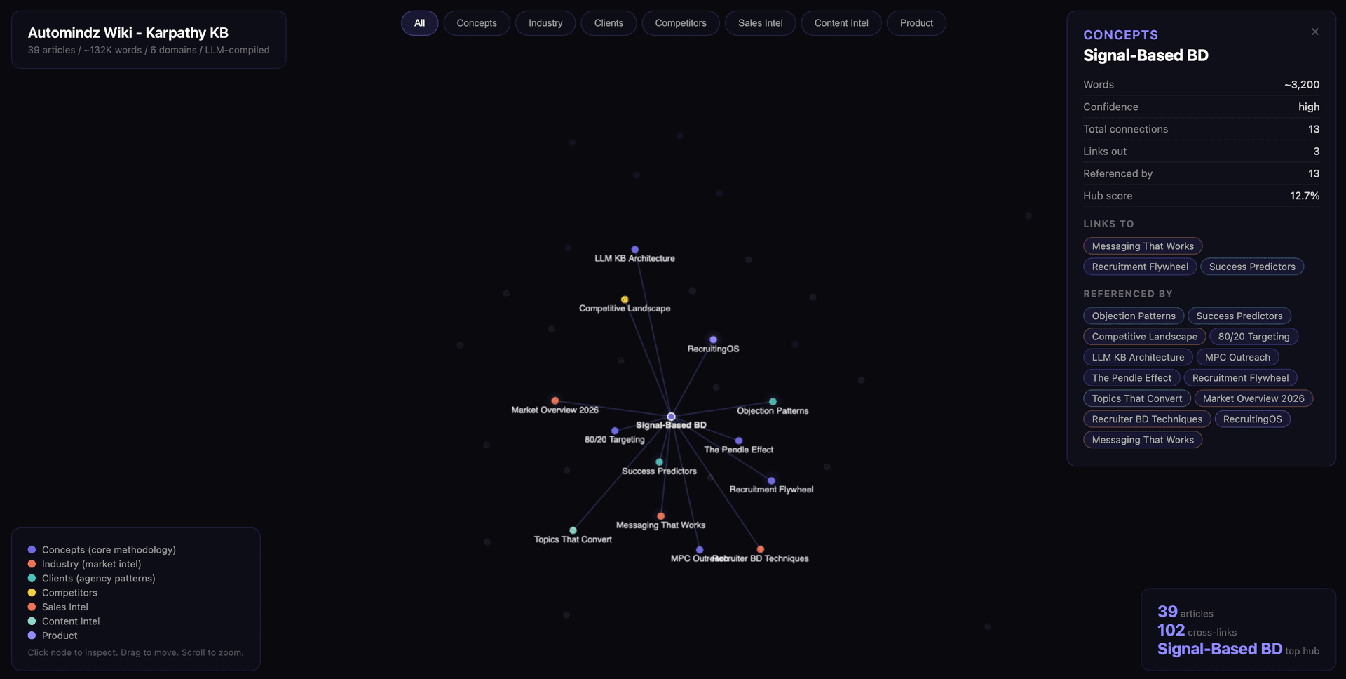 Automindz Wiki article linking visualization showing how concepts, industry data, and client patterns connect across the knowledge base