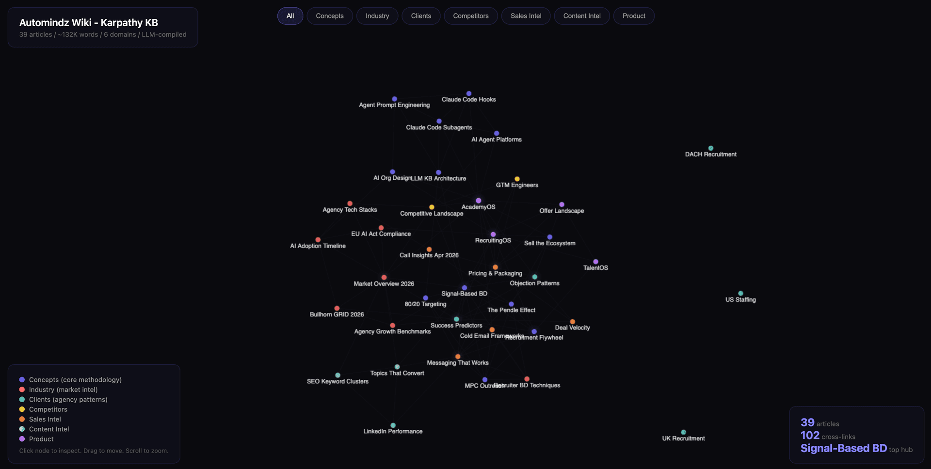 Automindz Wiki built using the Karpathy LLM Knowledge Base Framework - showing compiled articles across concepts, industry, competitors, clients, and sales intelligence