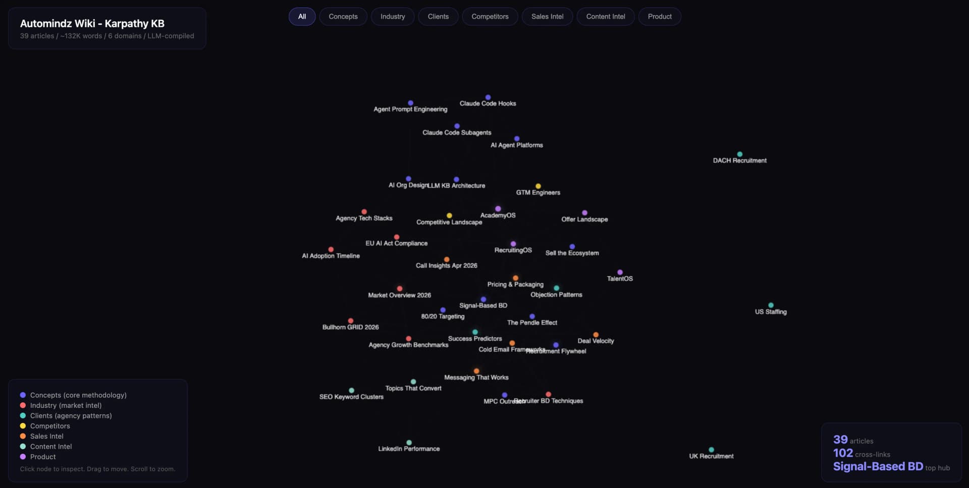Automindz Wiki built using the Karpathy LLM Knowledge Base Framework - showing compiled articles across concepts, industry, competitors, clients, and sales intelligence