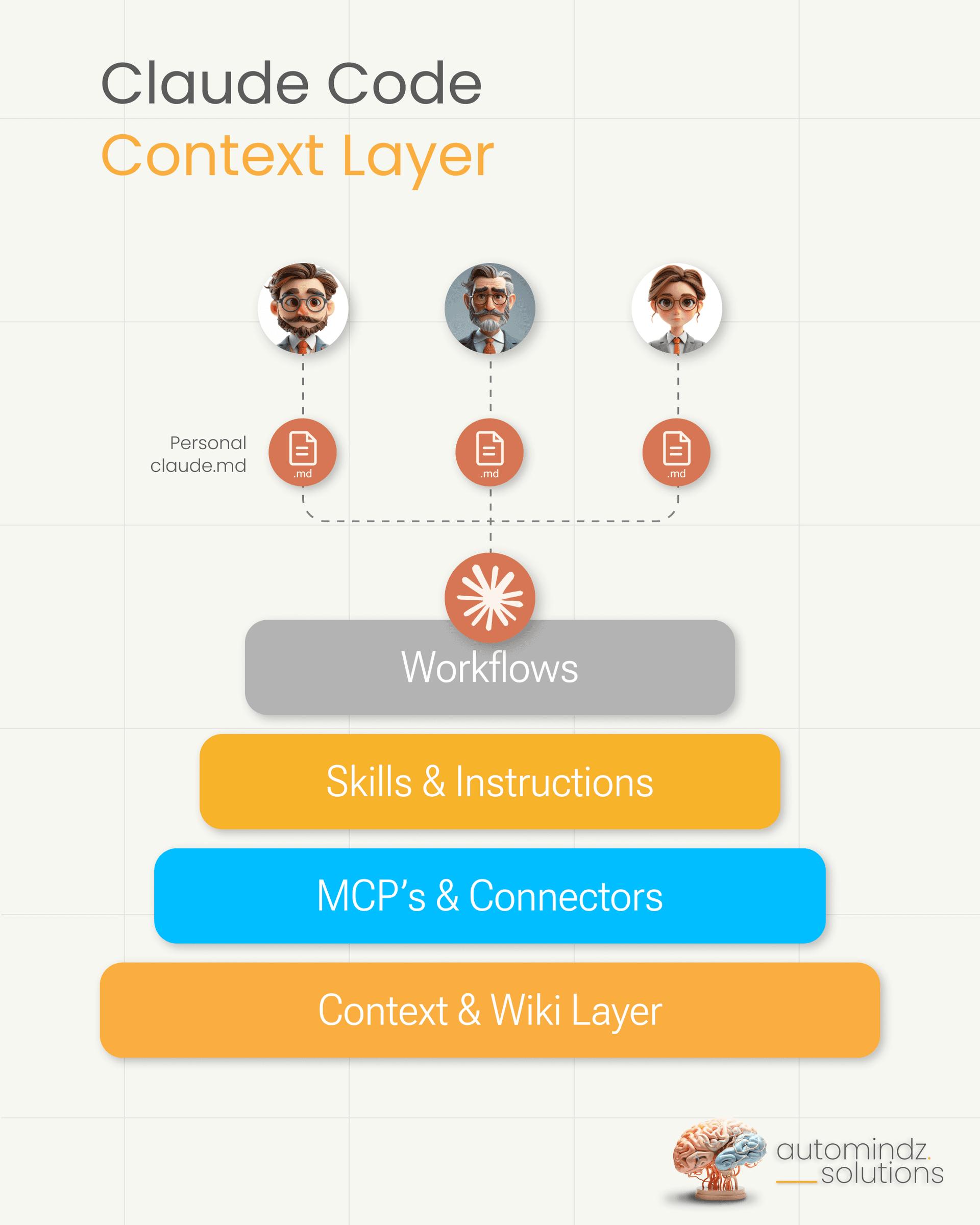 The Claude Code Context Layer - Context and Wiki at the foundation, MCPs and Connectors, Skills and Instructions, then Workflows on top, with each team member contributing personal context