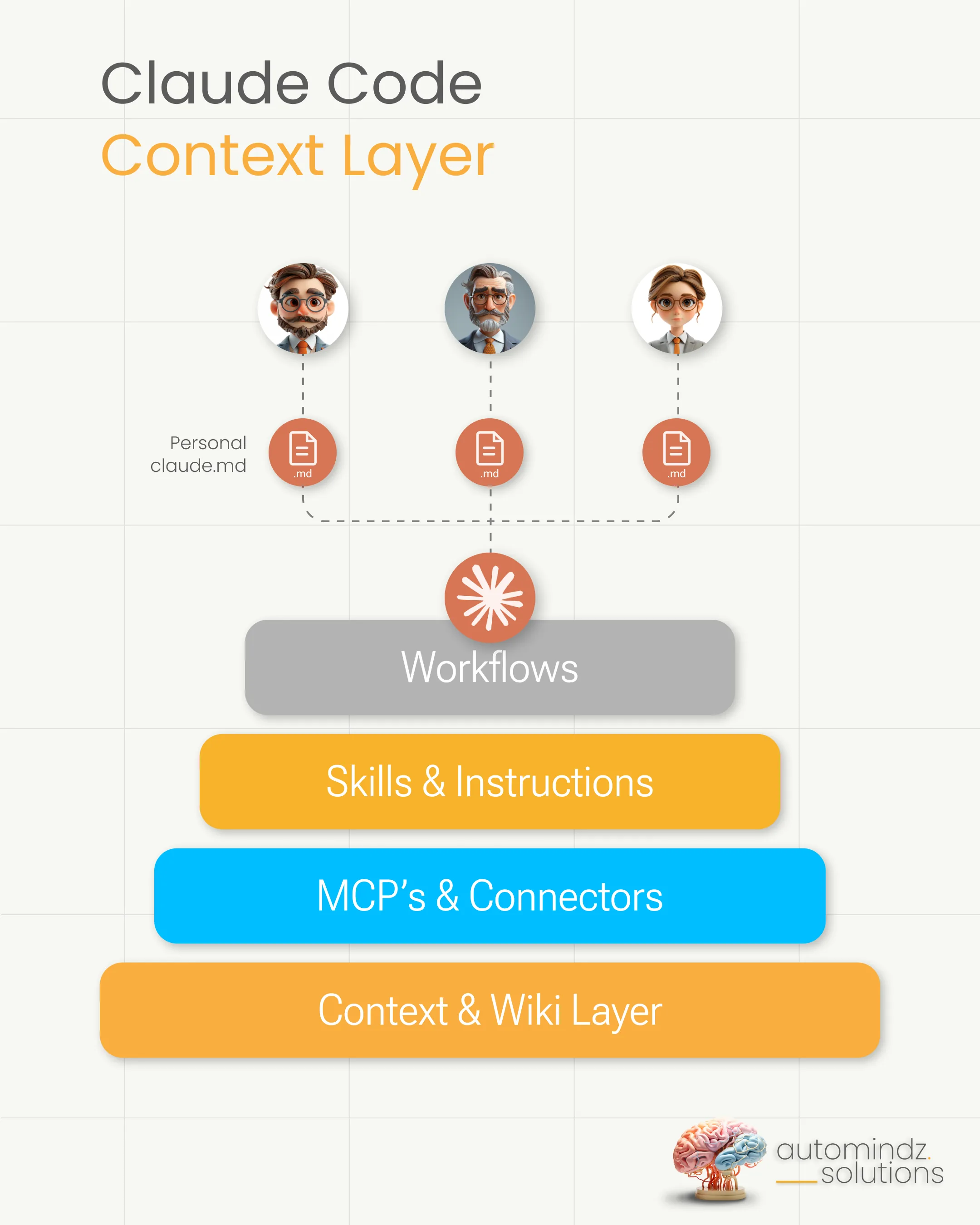 The Claude Code Context Layer - Context and Wiki at the foundation, MCPs and Connectors, Skills and Instructions, then Workflows on top, with each team member contributing personal context