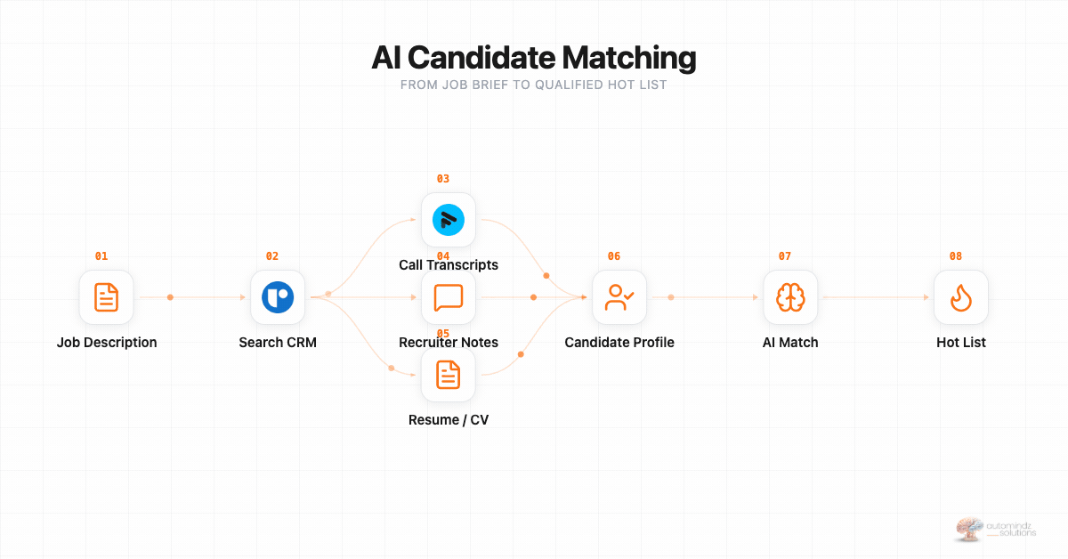 AI Candidate Matching - from job description through CRM search, call transcripts, recruiter notes, and resume parsing into a candidate profile, AI matching, and scored hot list