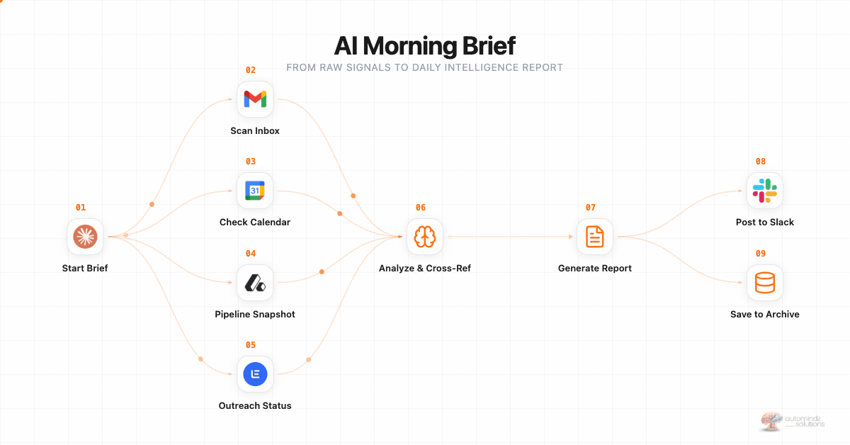 AI Morning Brief workflow - from raw signals across inbox, calendar, pipeline, and outreach status to a single daily intelligence report