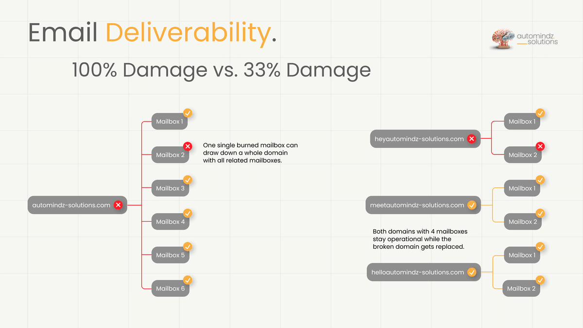 Email deliverability infrastructure setup