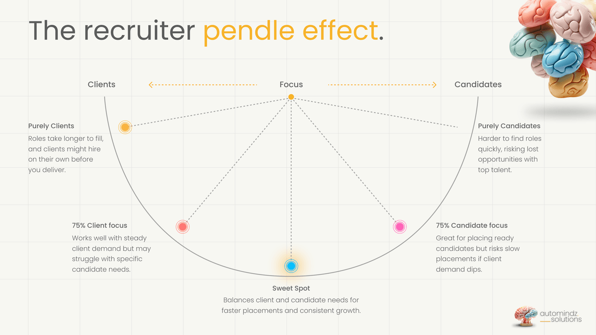 The Recruiter Pendle Effect