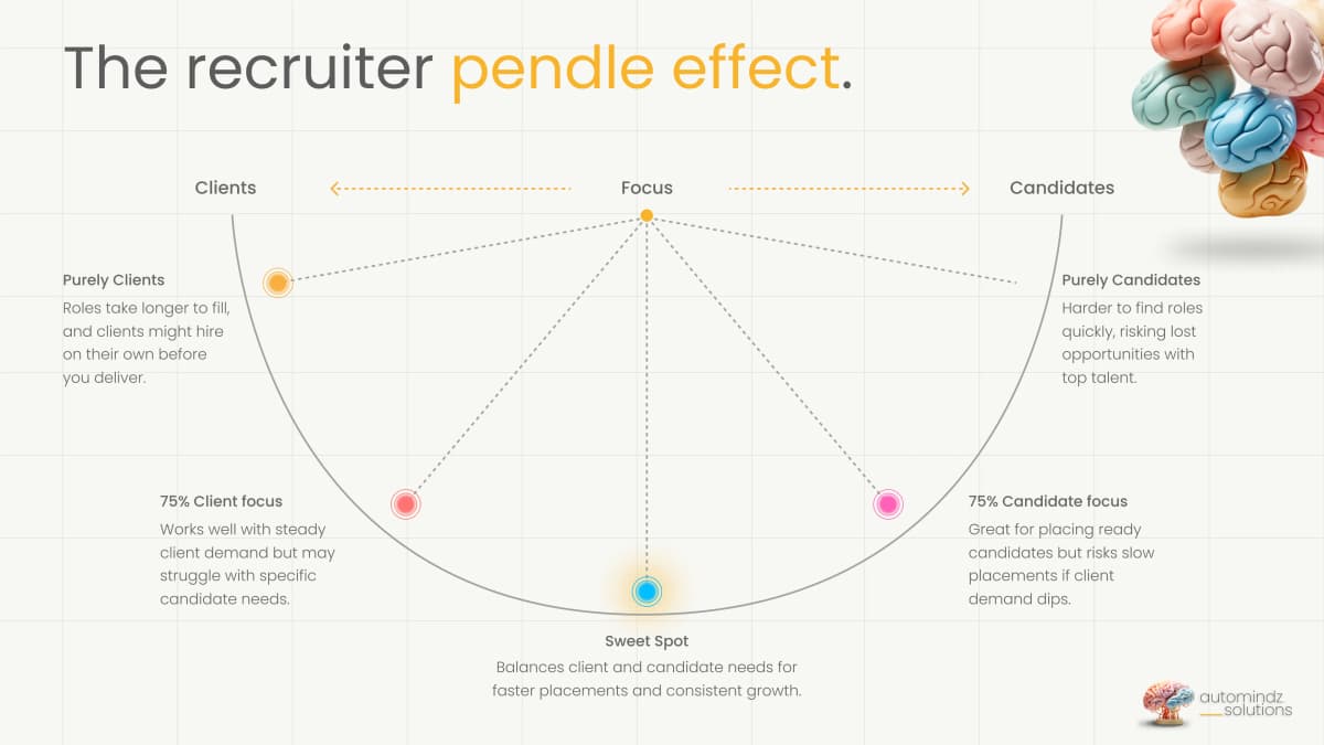 The Recruiter Pendle Effect